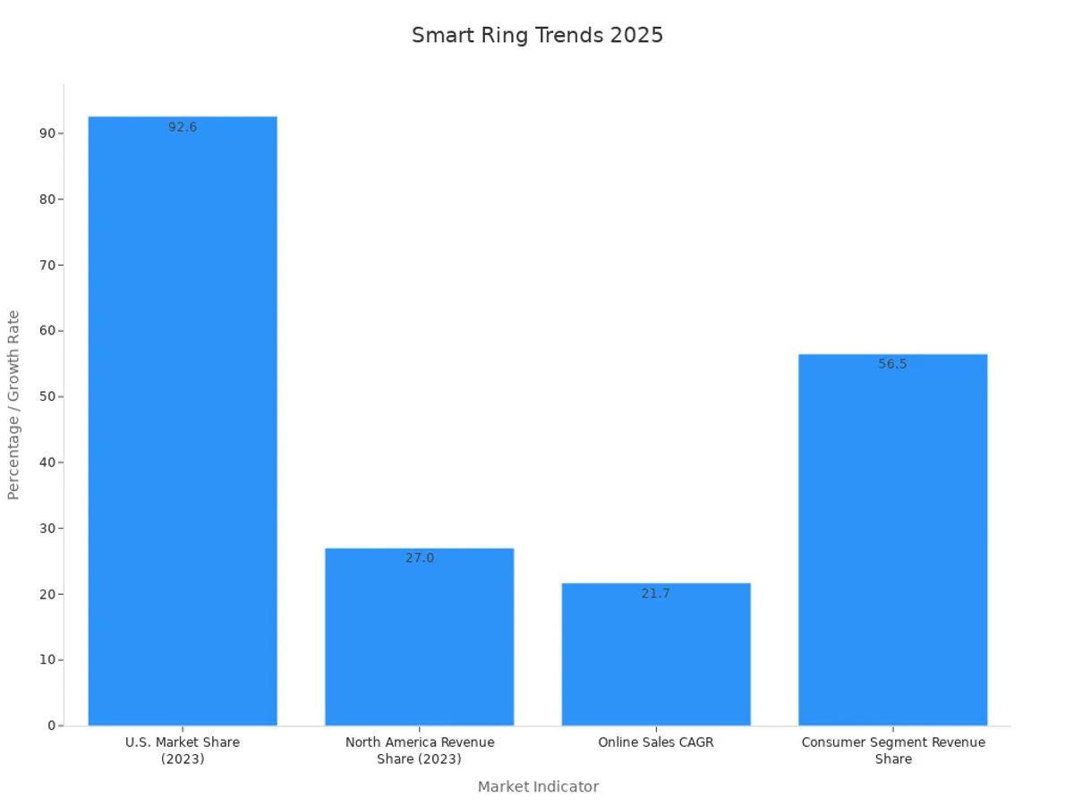 Bar chart showing market share and growth rate for smart rings