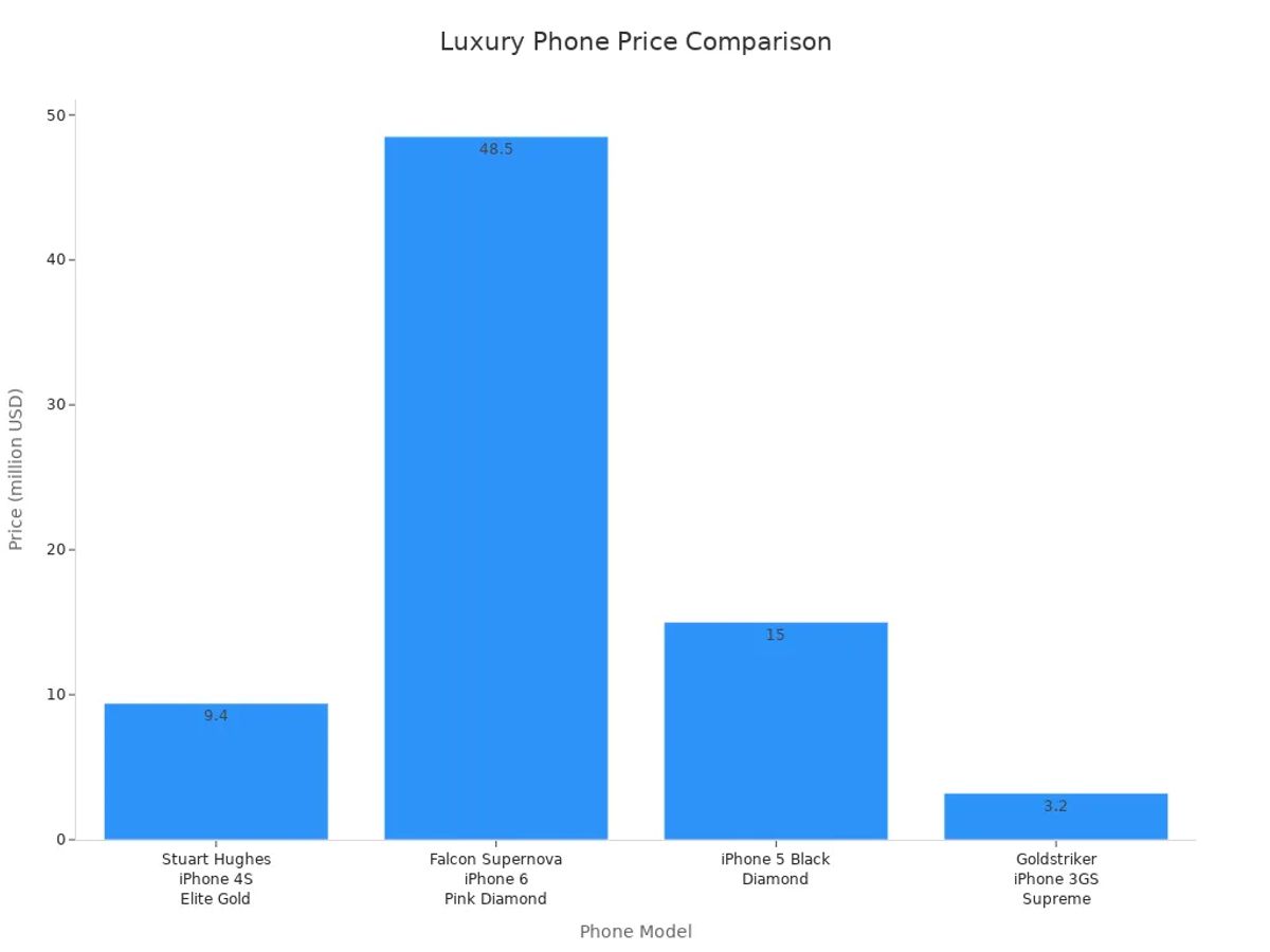 Bar chart comparing prices of luxury phones including Stuart Hughes iPhone 4S Elite Gold and others
