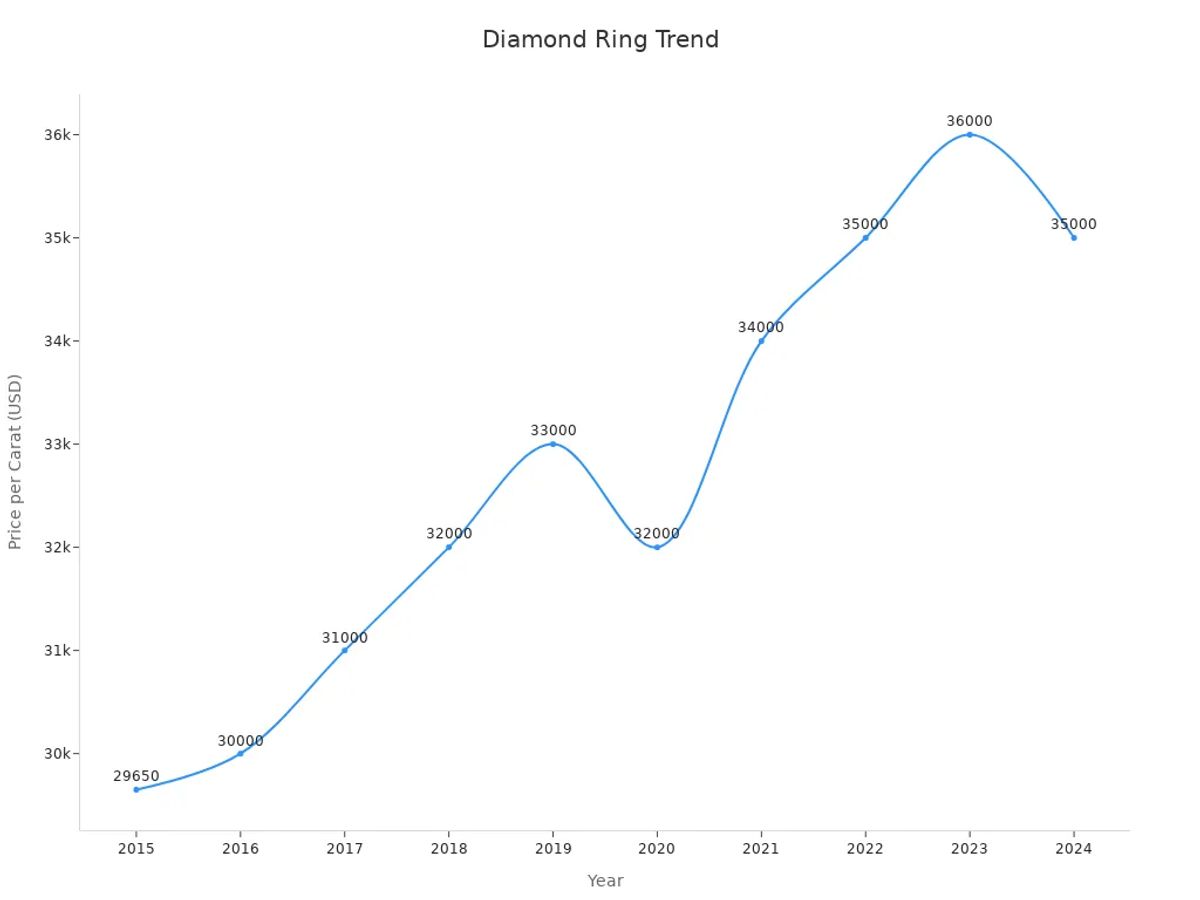 Line chart of annual diamond price per carat from 2015 to 2024