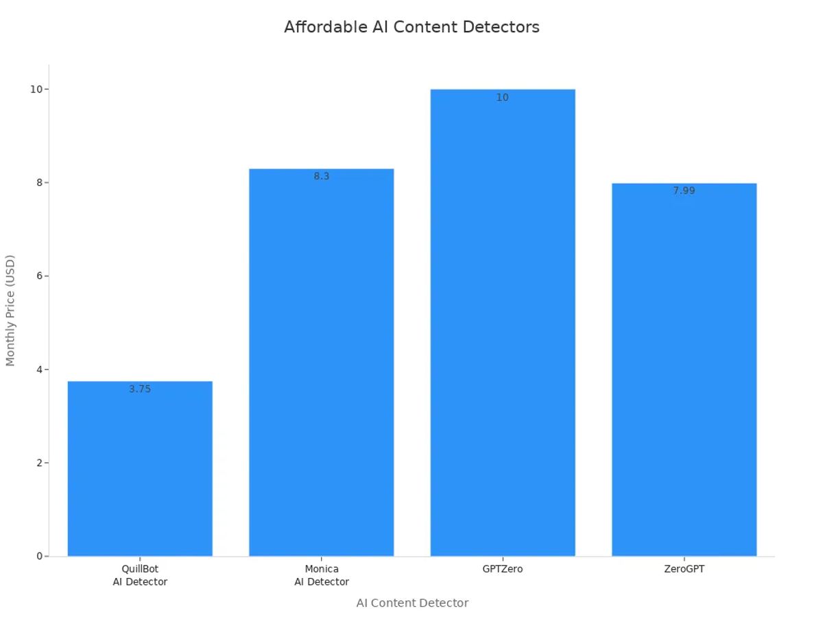 Bar chart comparing monthly prices of affordable AI content detectors