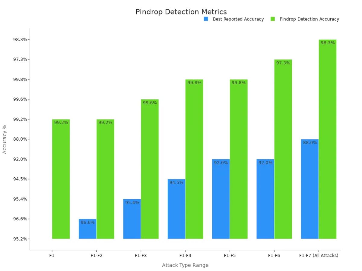 Bar chart showing performance metrics for Pindrop Deep Voice Detection tool