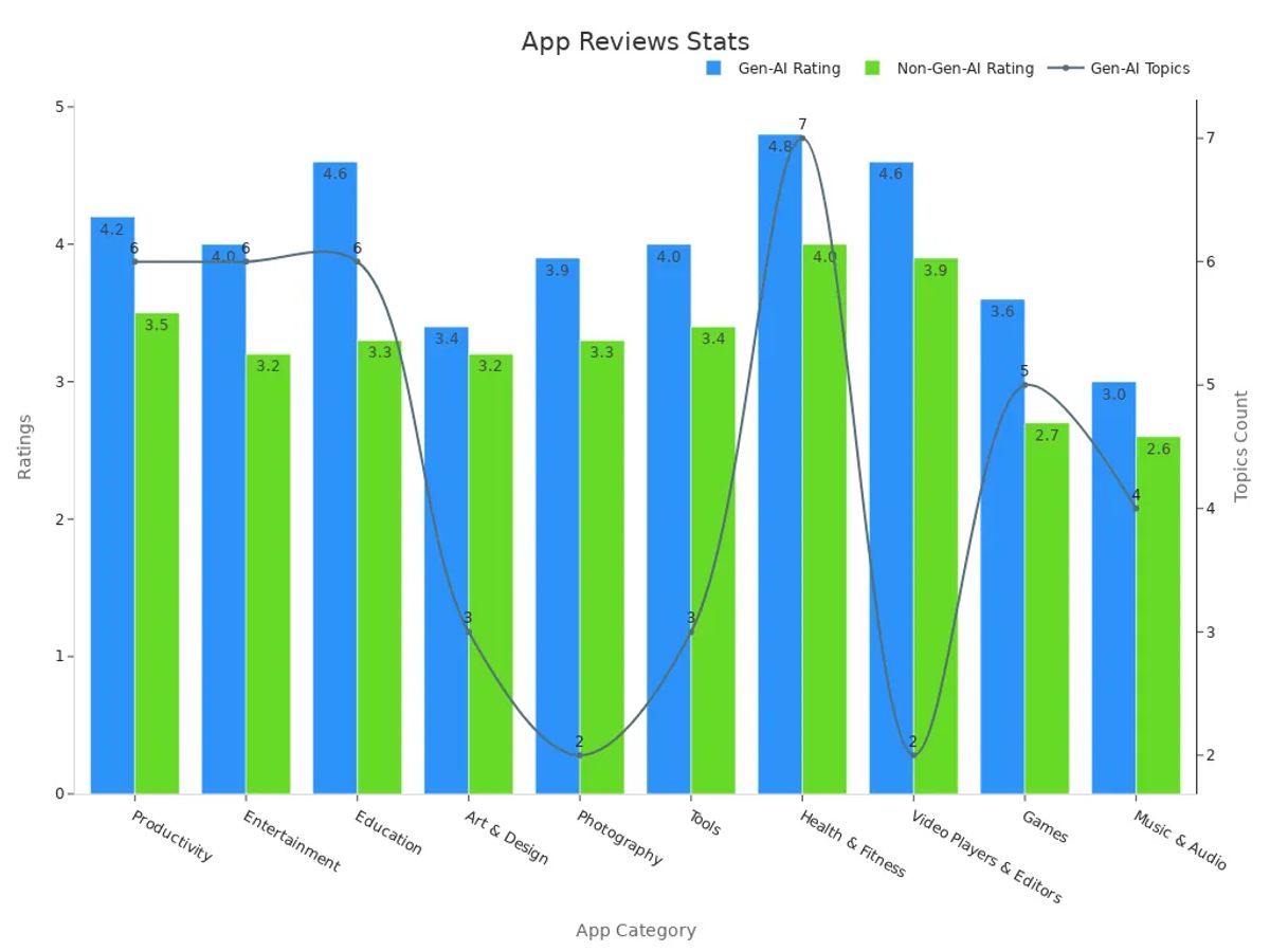Chart comparing Gen-AI and Non-Gen-AI ratings with line plot of topic counts by app category