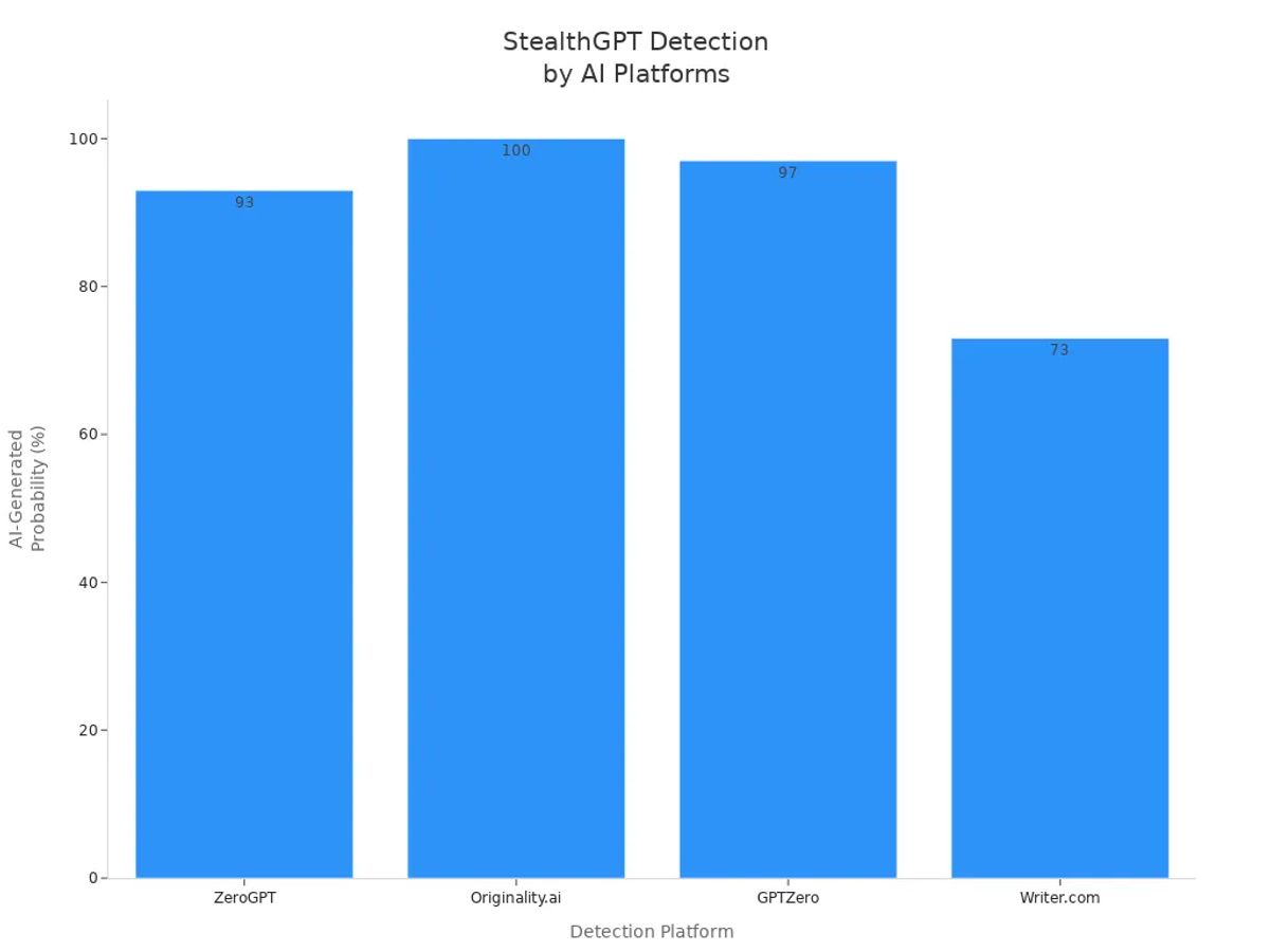 Bar chart showing StealthGPT detection probabilities across four AI detection platforms
