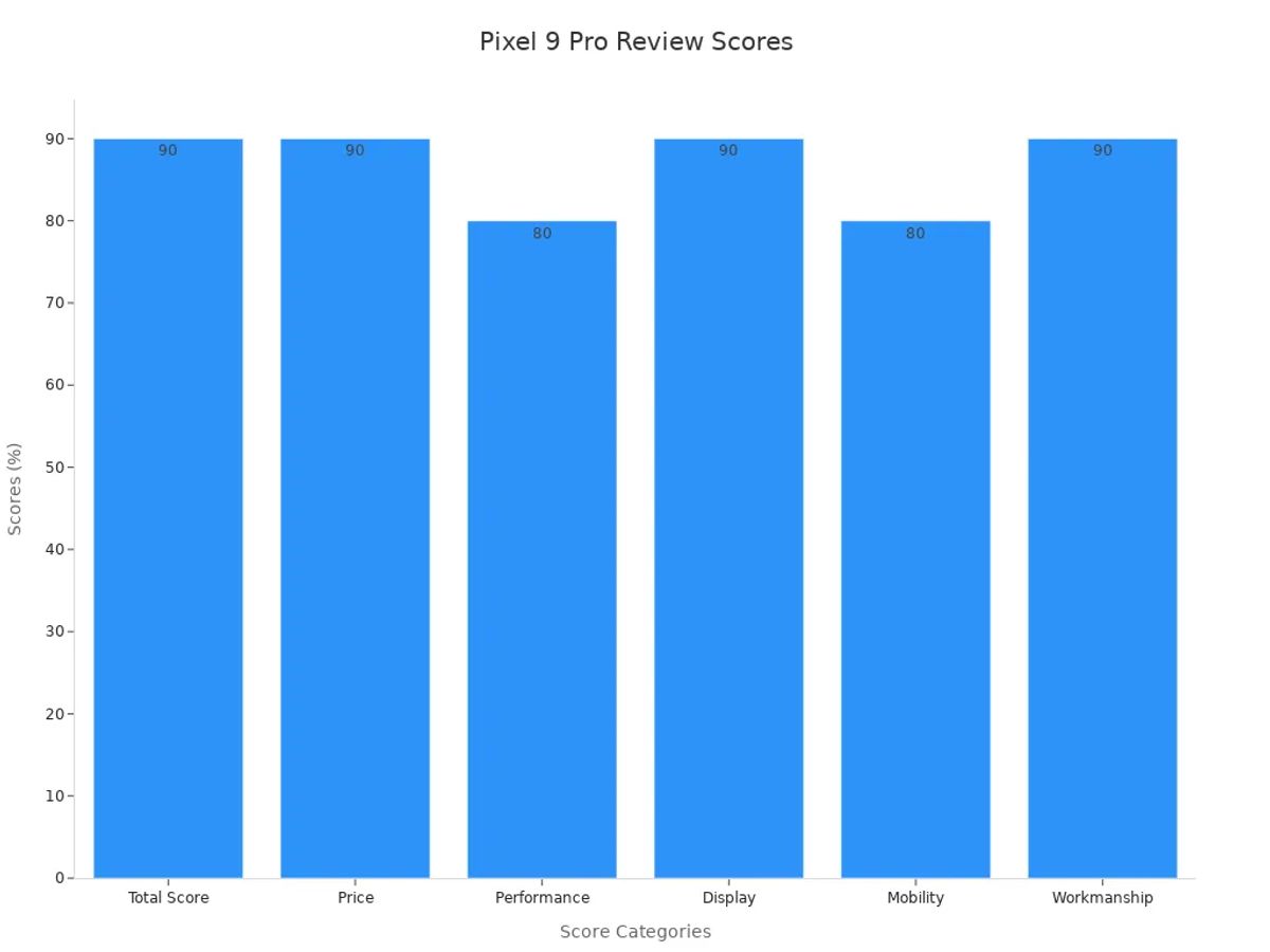 Bar chart depicting performance and satisfaction scores for Google Pixel 9 Pro