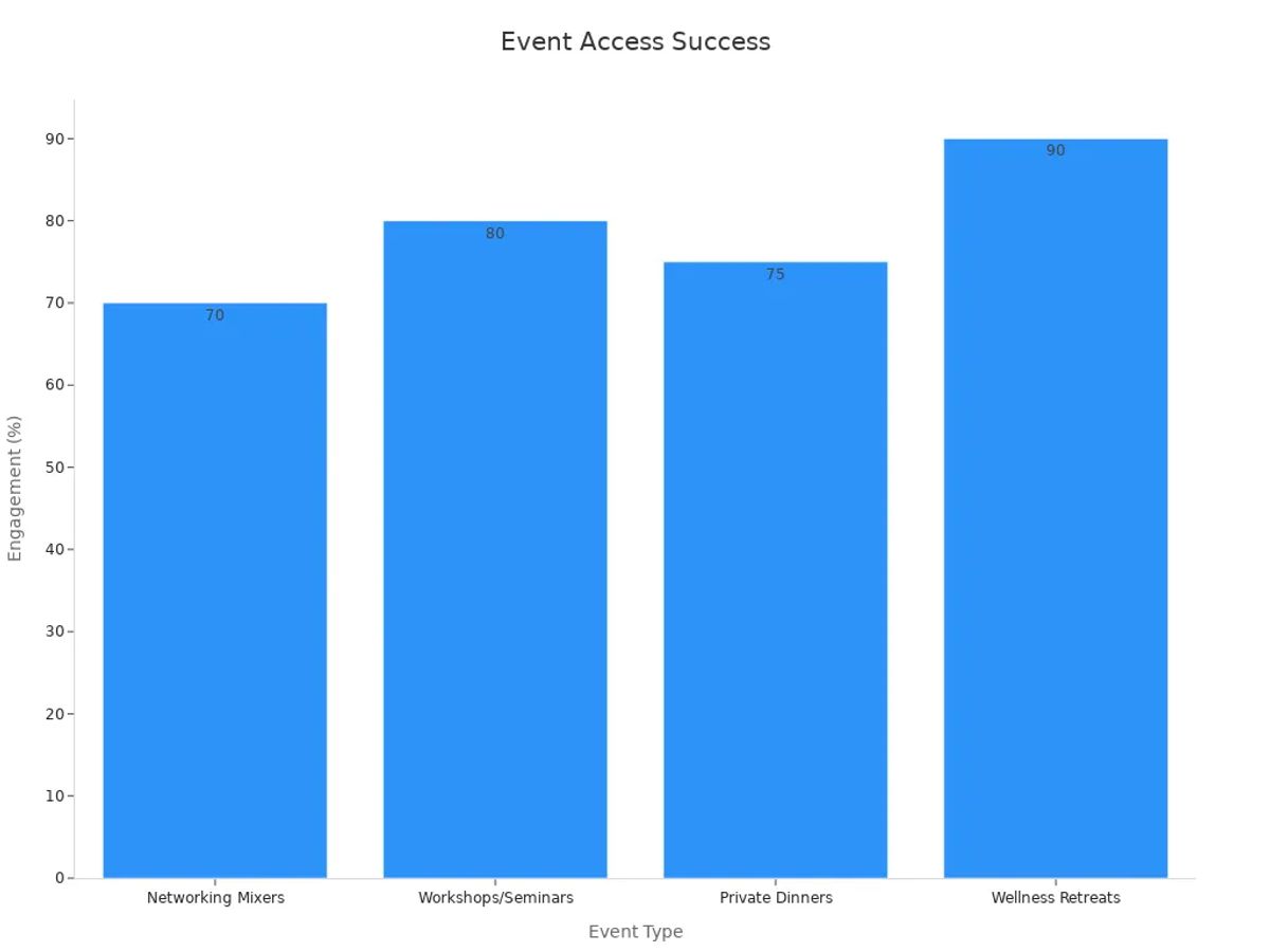 Bar chart showing event types and their engagement percentages