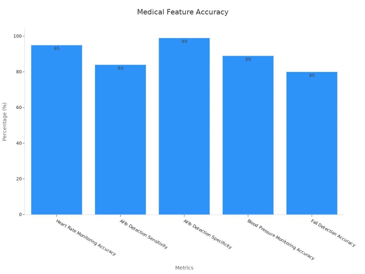 Bar chart showing medical smartwatch accuracy metrics