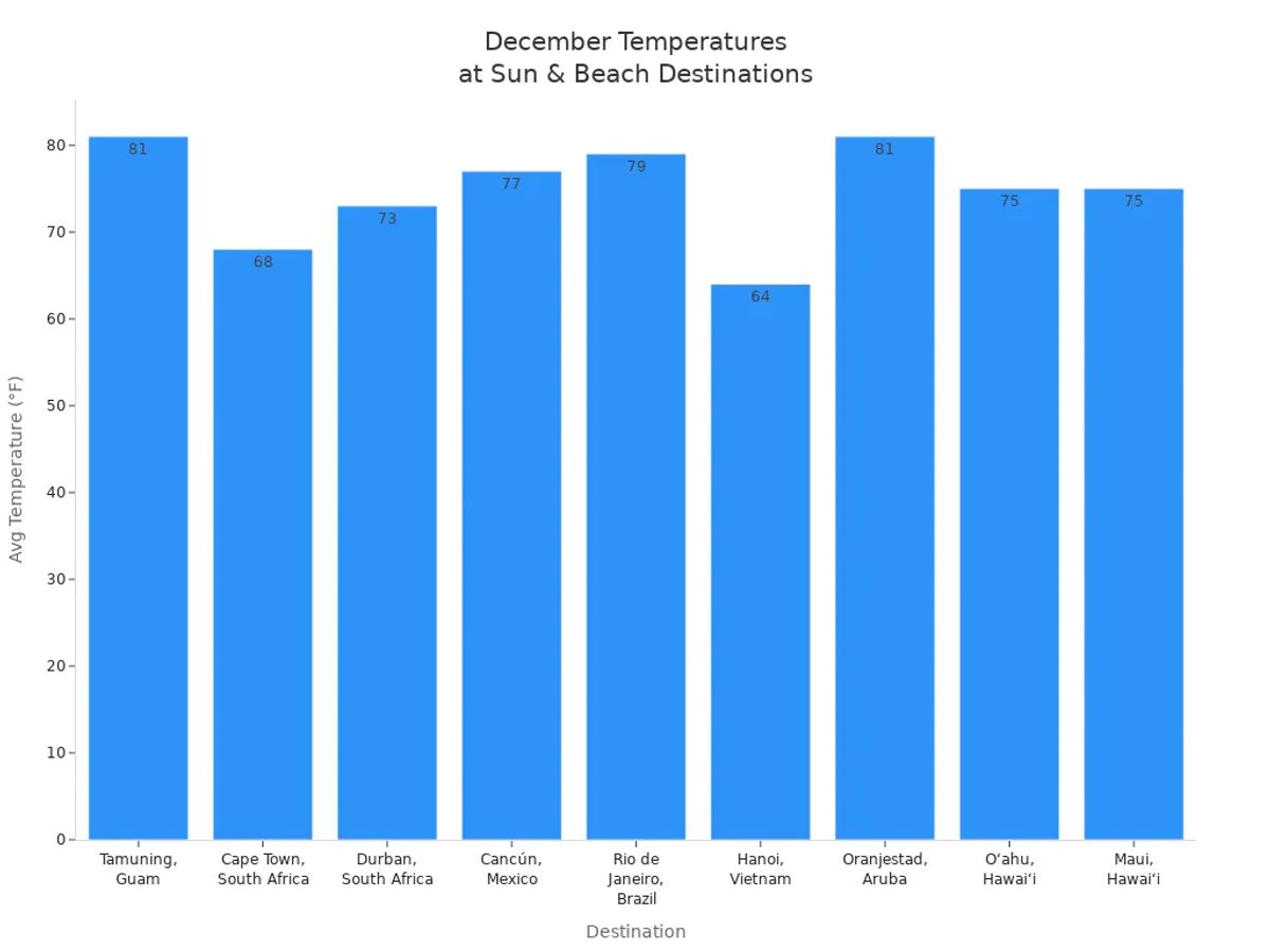 Bar chart comparing average December temperatures for sun and beach destinations