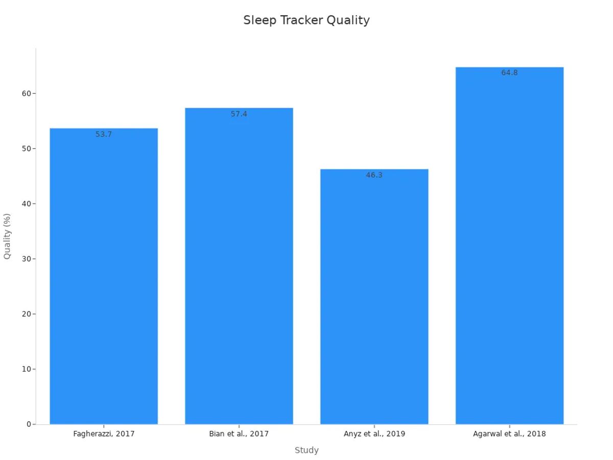 Bar chart showing the quality ratings of sleep tracker studies