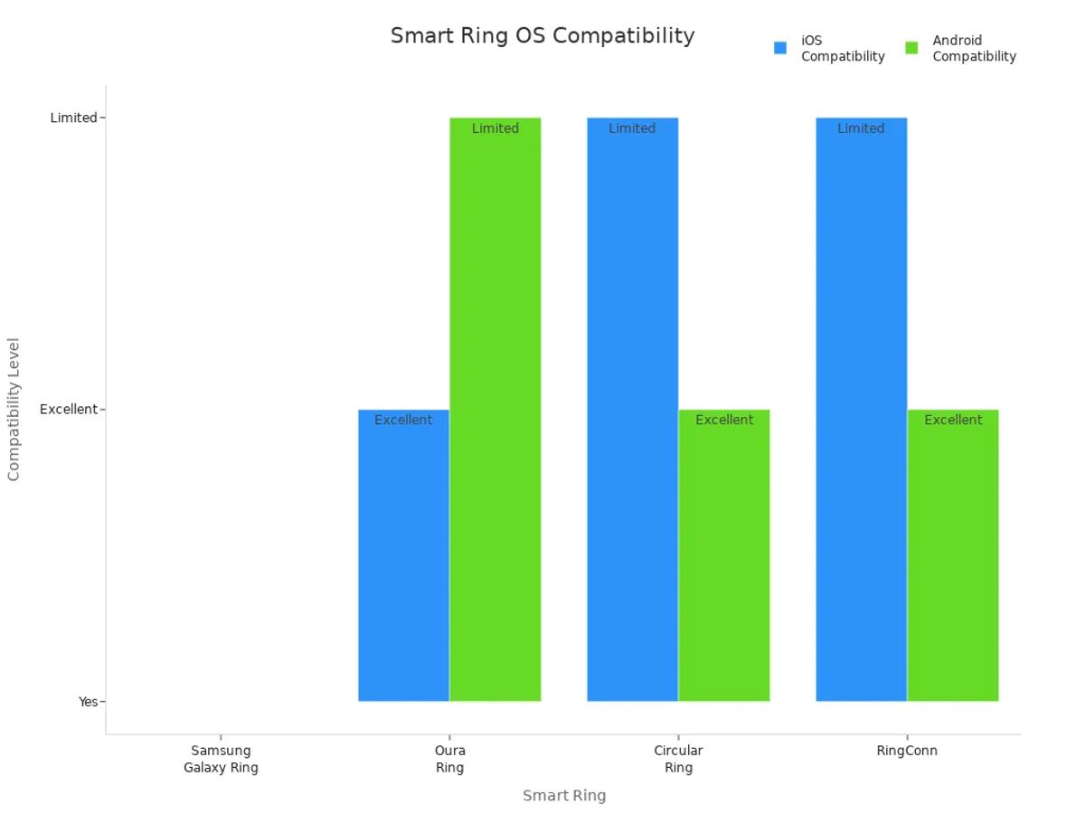 Bar chart comparing iOS and Android compatibility for four smart rings