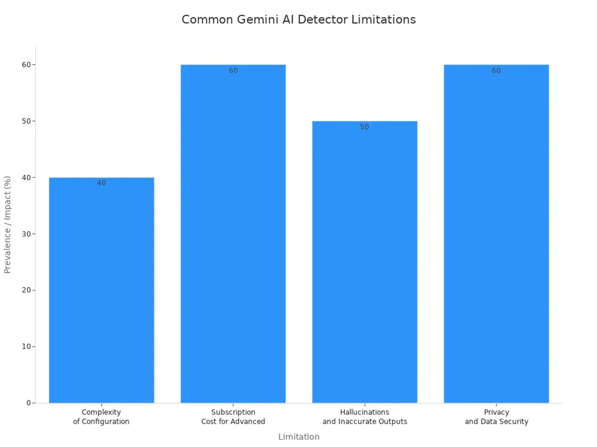 Bar chart comparing prevalence of Gemini AI detector limitations in 2025