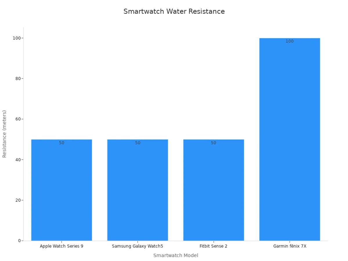 Bar chart comparing water resistance of smartwatches