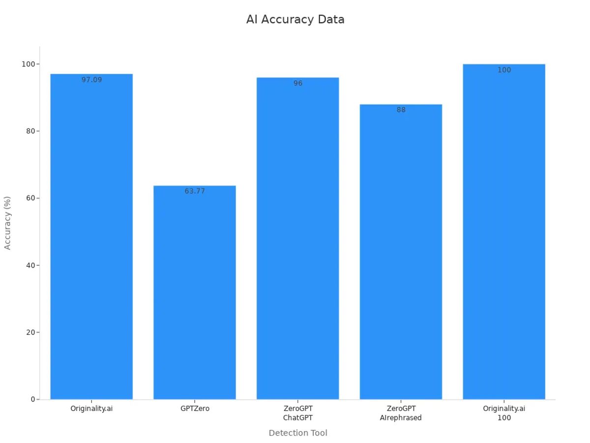 Bar chart showing accuracy percentages for AI detection tools