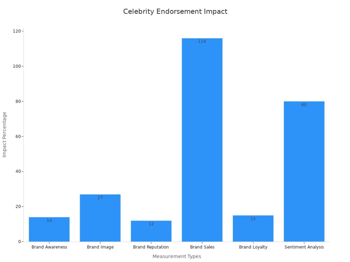 Bar chart showing percentage increases for brand metrics due to celebrity endorsements