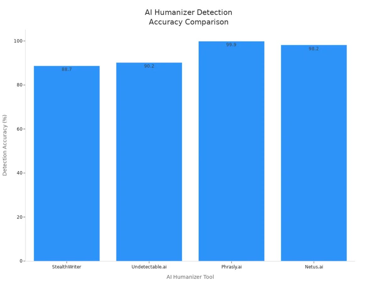 Bar chart comparing detection accuracy of StealthWriter, Undetectable.ai, Phrasly.ai, and Netus.ai