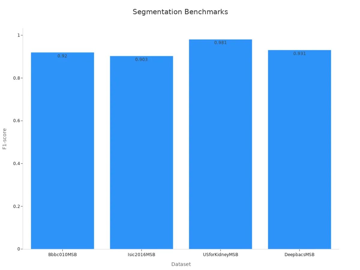 Bar chart showing F1-score across datasets for deep learning segmentation.