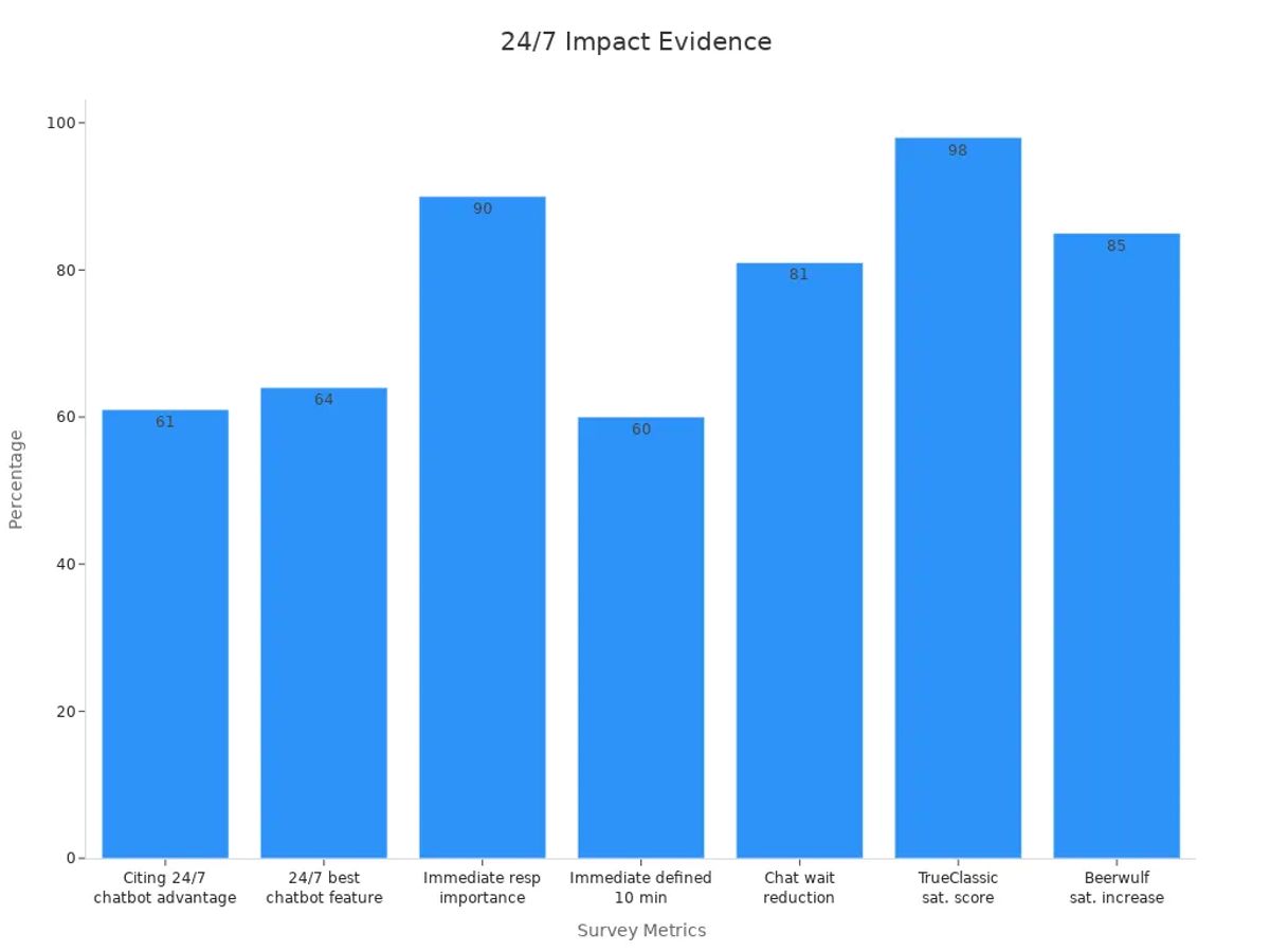 Bar chart showing percentage metrics indicating 24/7 availability impact on customer experience