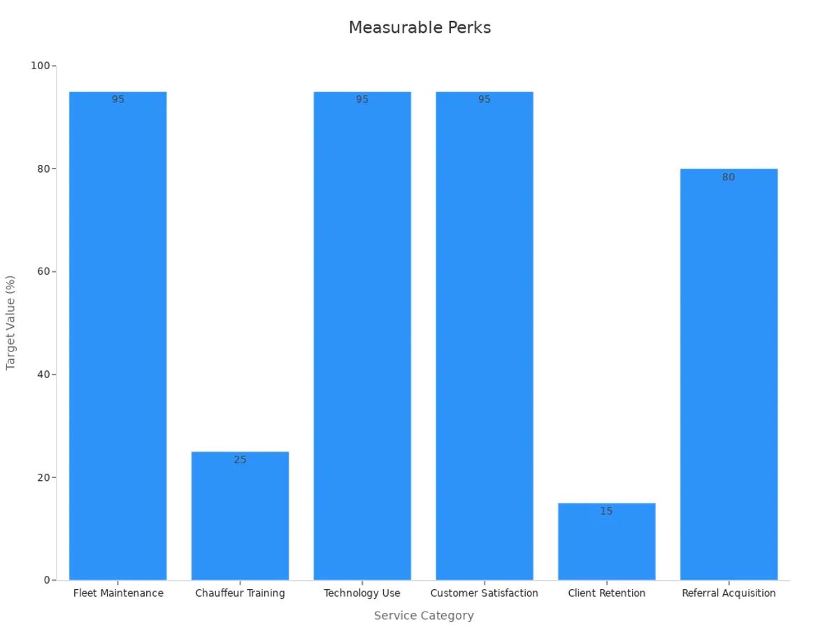 Bar chart comparing hospitality perk metrics