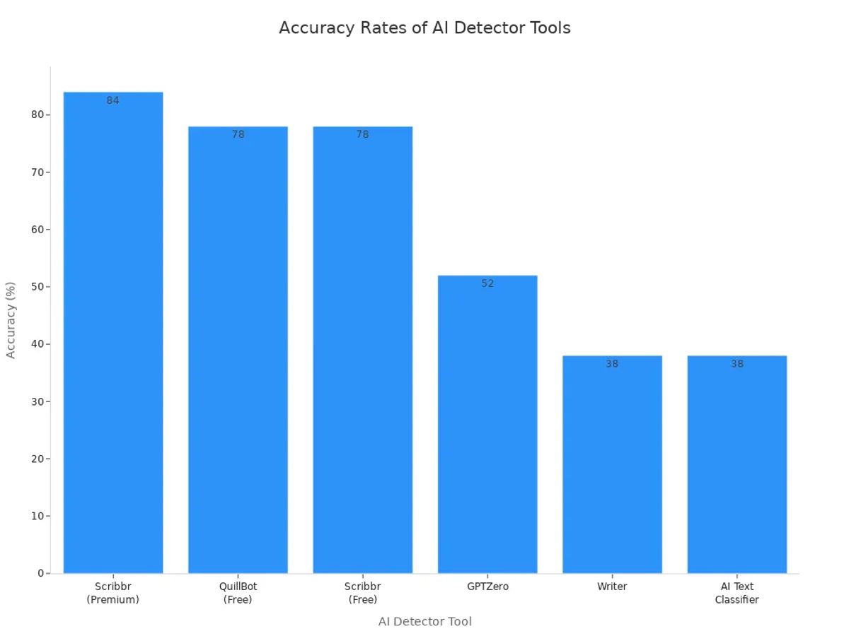Bar chart comparing accuracy rates of leading AI detector PDF tools