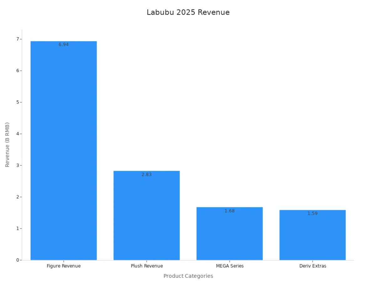 Bar chart showing Labubu revenue figures by product category in 2025