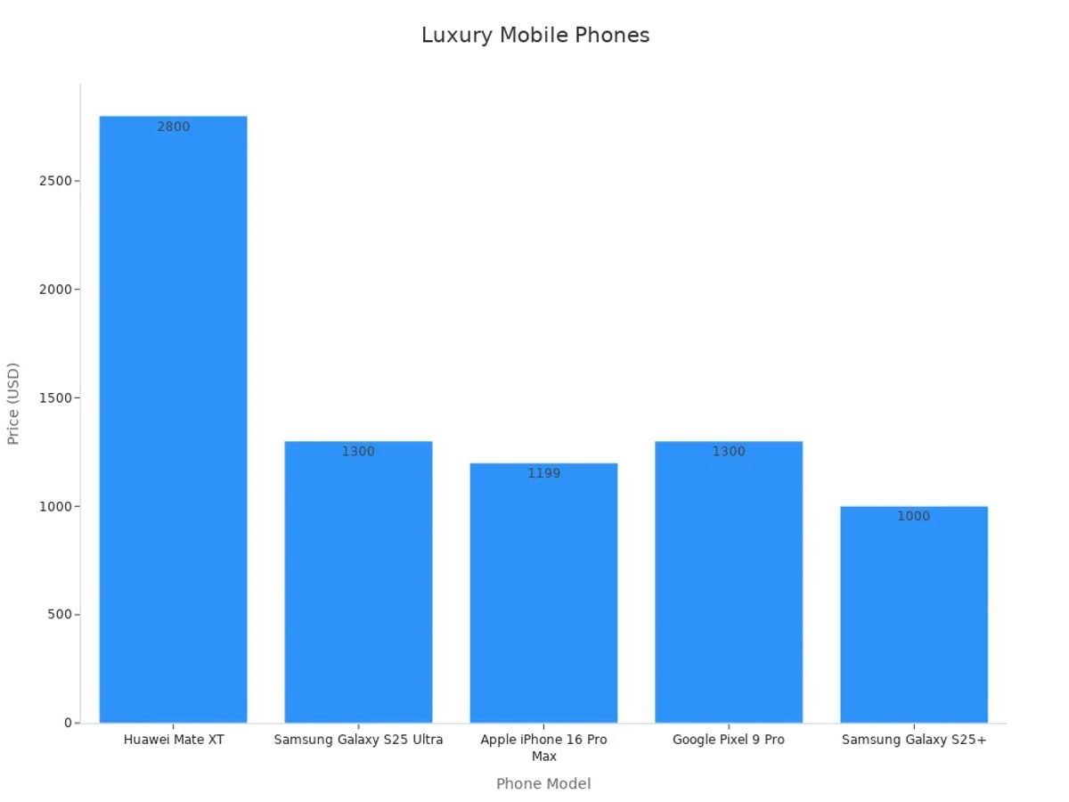 Bar chart comparing luxury mobile phone prices