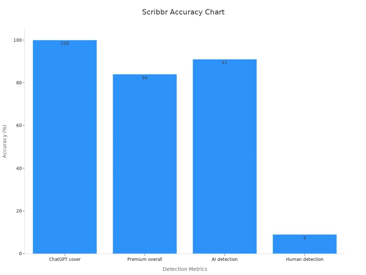 Bar chart comparing Scribbr detection accuracy metrics
