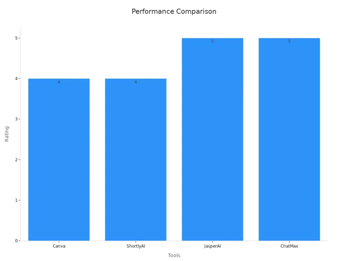 Bar chart comparing ratings of AI story generator tools