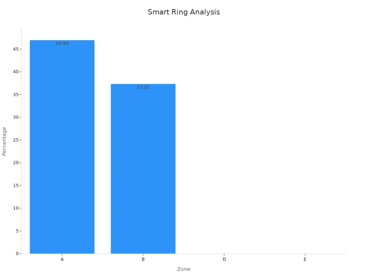 Bar chart showing percentages of reliable readings by zone