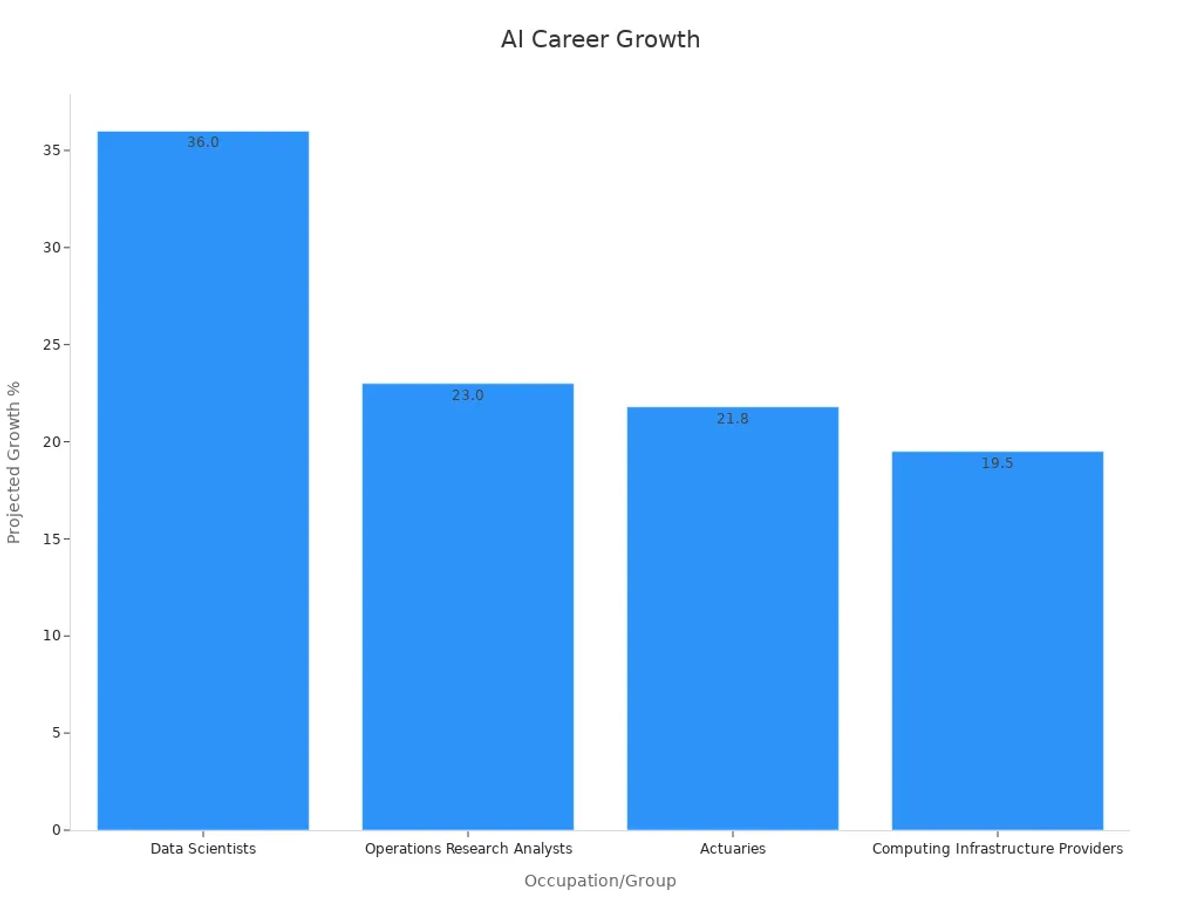 Bar chart showing projected growth percentages for AI careers