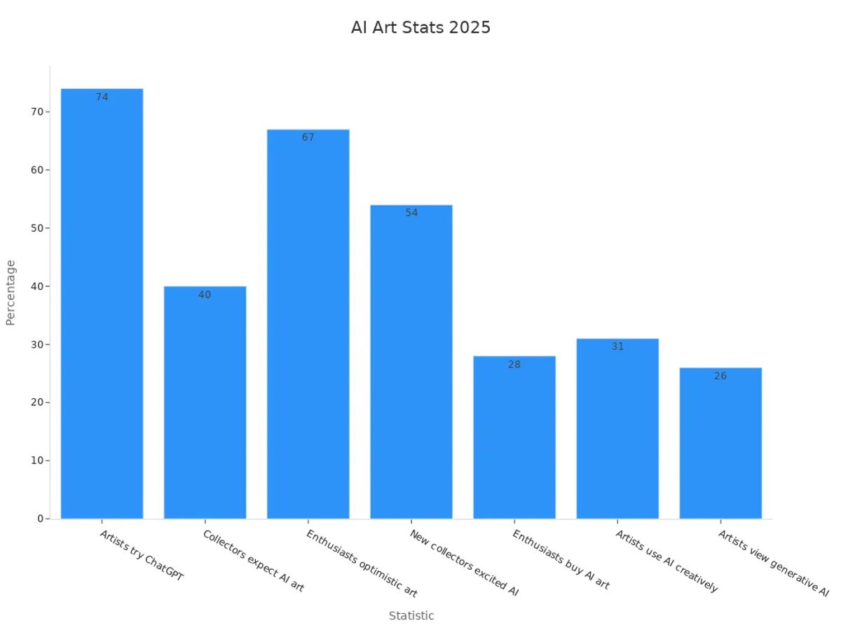 Bar chart showing AI art statistics from 2025