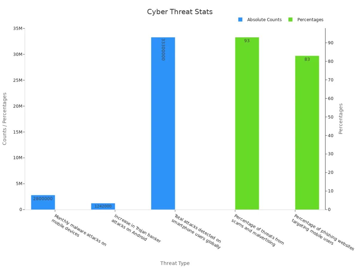 Bar chart showing smartphone cyber threat data with absolute counts and percentages