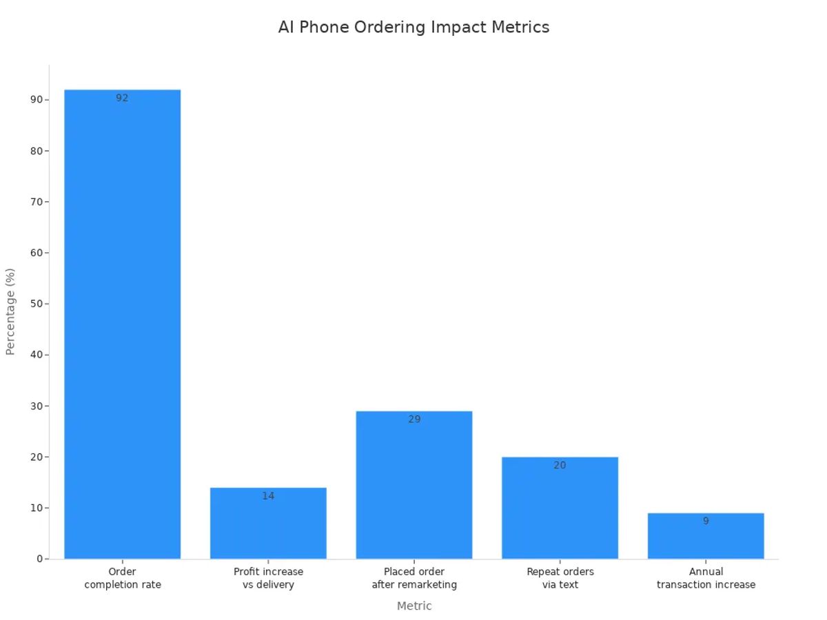 Bar chart comparing five AI phone ordering metrics for restaurants