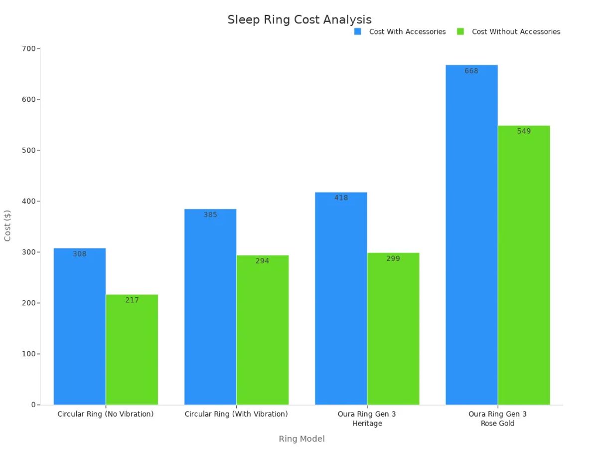 Bar chart compares ring models by first year cost with and without accessories