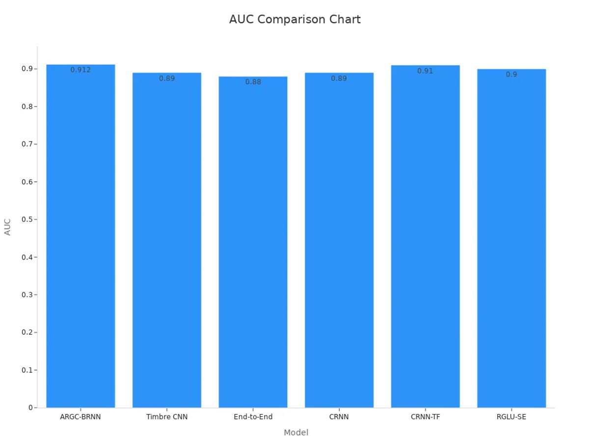 Bar chart comparing AUC values for various AI lyric tool models on MagnaTagATune