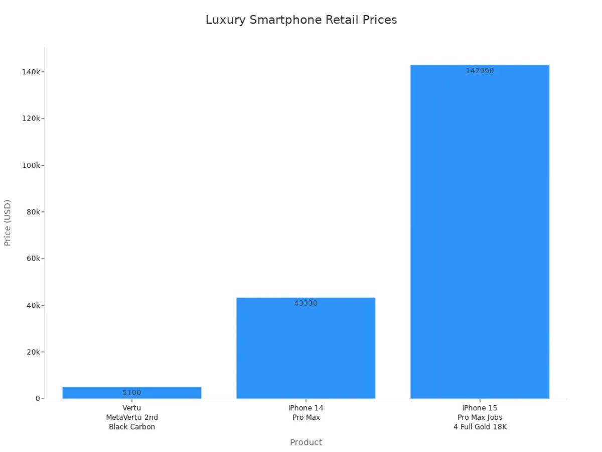 Bar chart comparing retail prices of Vertu and luxury iPhones