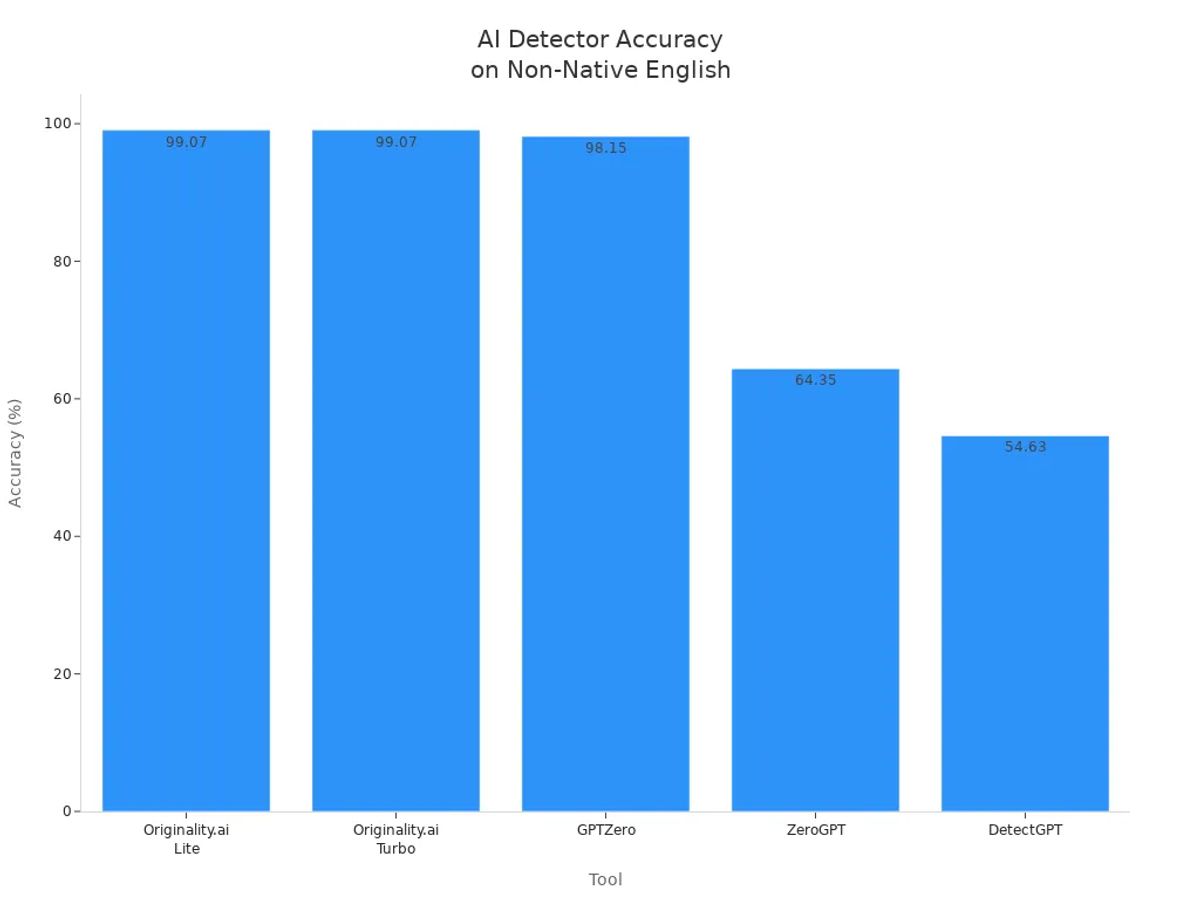 Bar chart comparing AI detector accuracy on non-native English text for five tools.