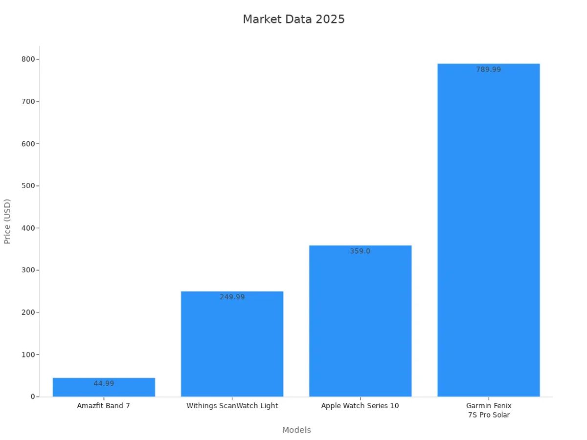 Bar chart showing tracker price range