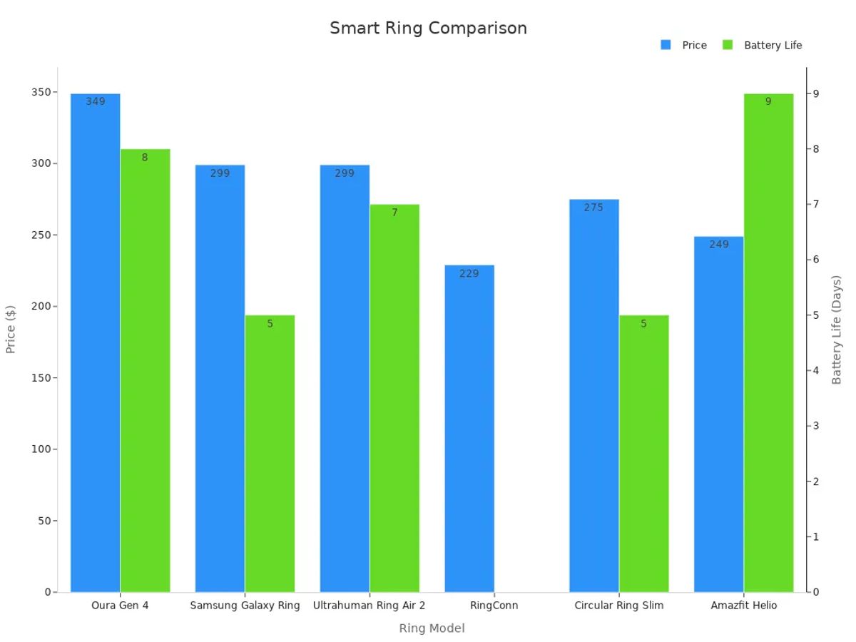 Grouped bar chart showing smart rings by price and battery life