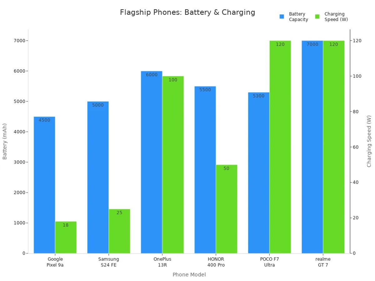 Bar chart comparing battery capacity and charging speed of top flagship phones