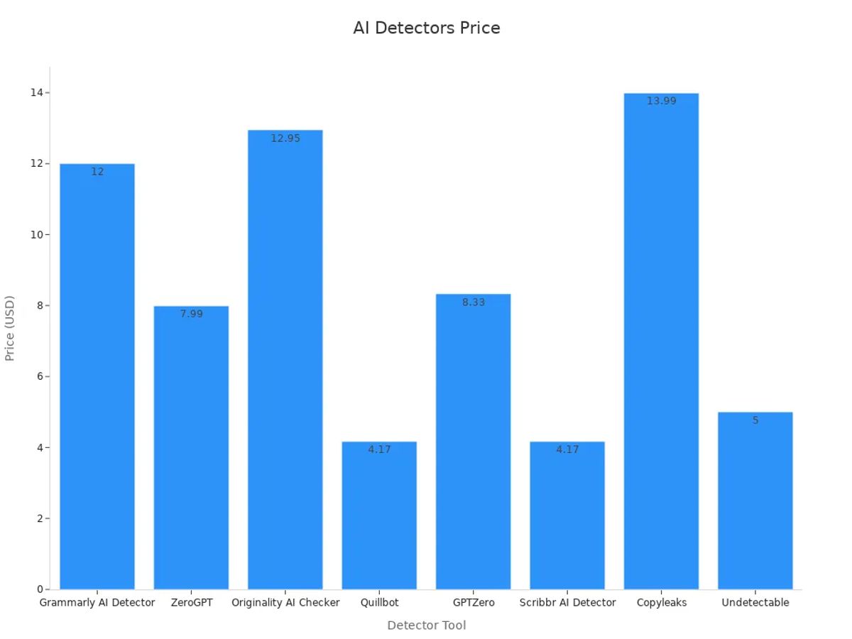 Bar chart comparing monthly price of AI detector tools
