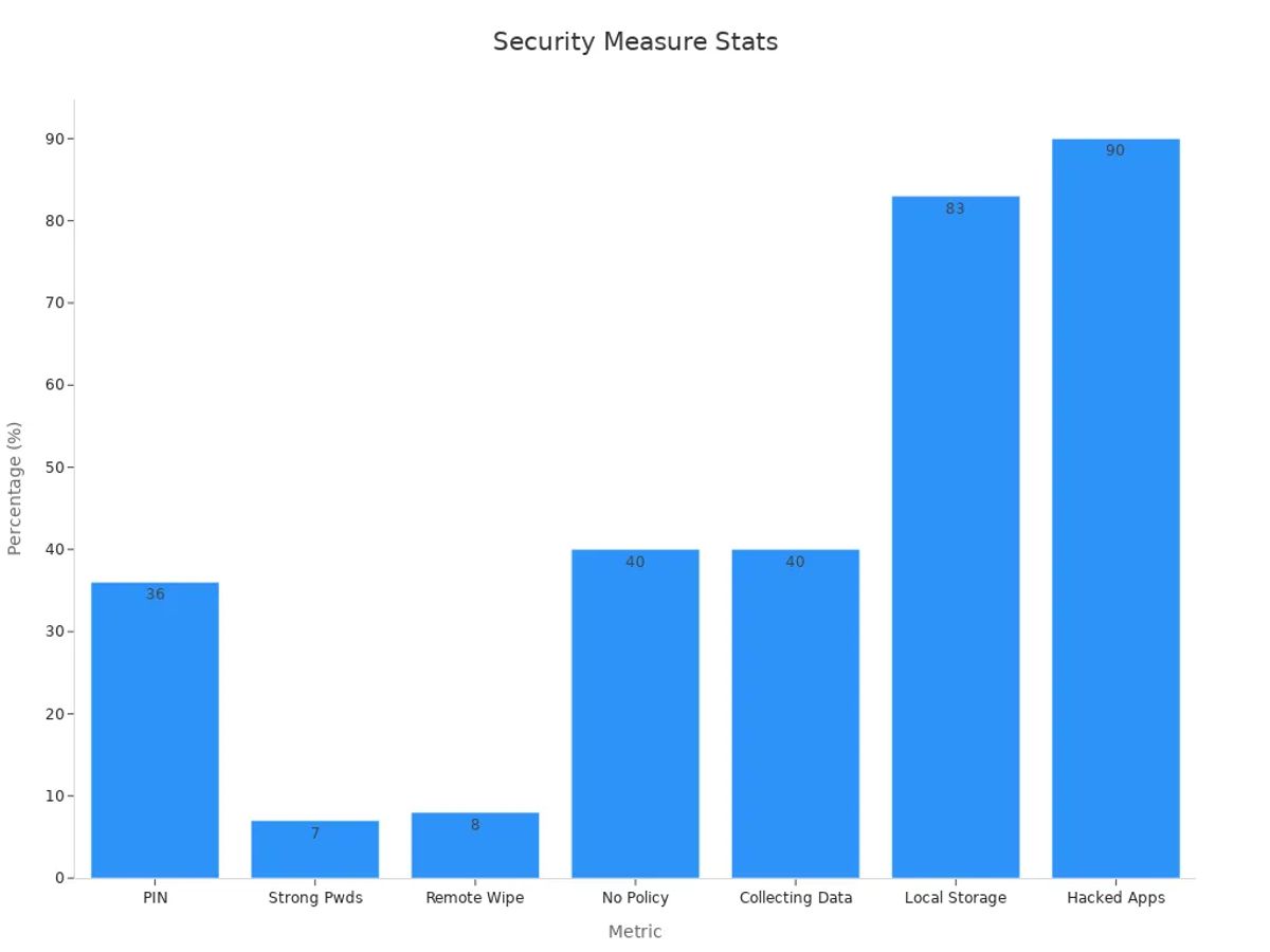 Bar chart comparing security and privacy metrics with exact percentages