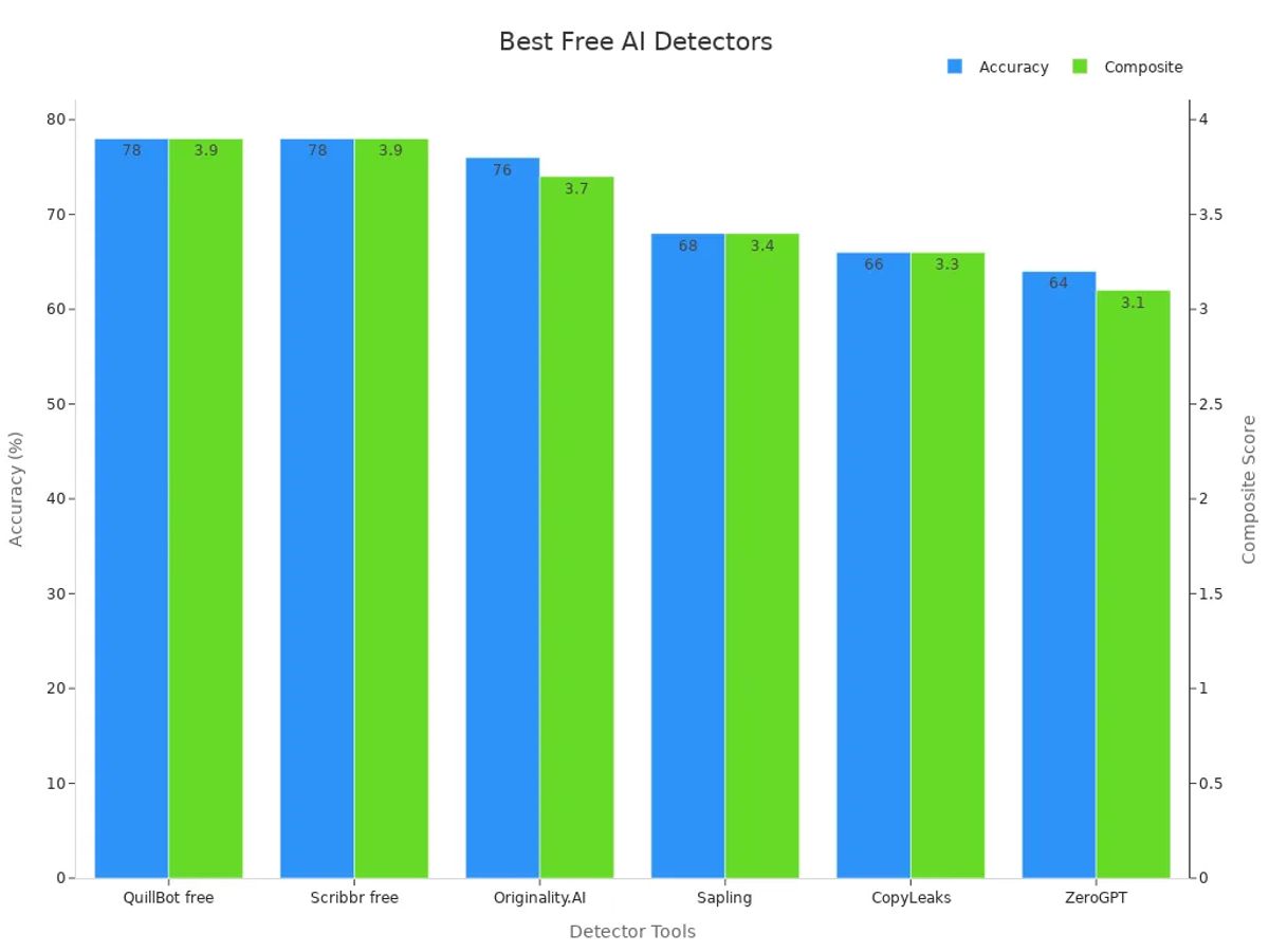 Bar chart comparing accuracy and composite score of free AI detectors