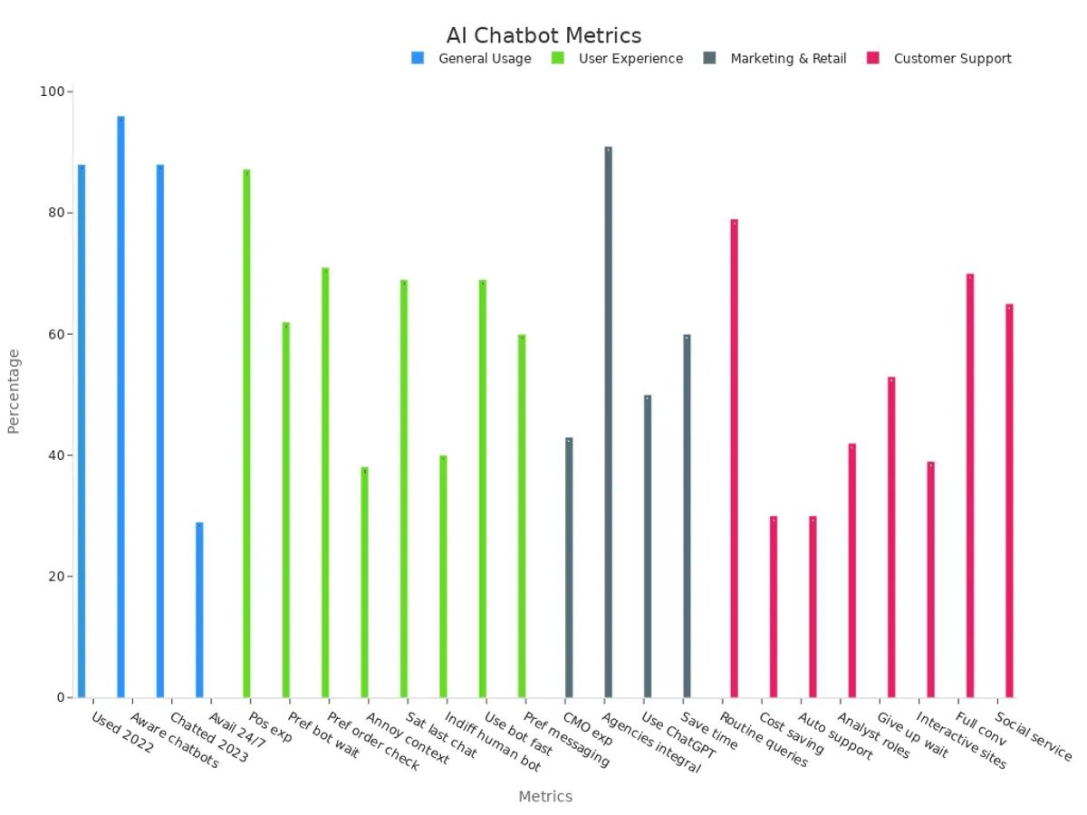 Bar chart comparing AI chatbot usage and performance metrics across various user needs
