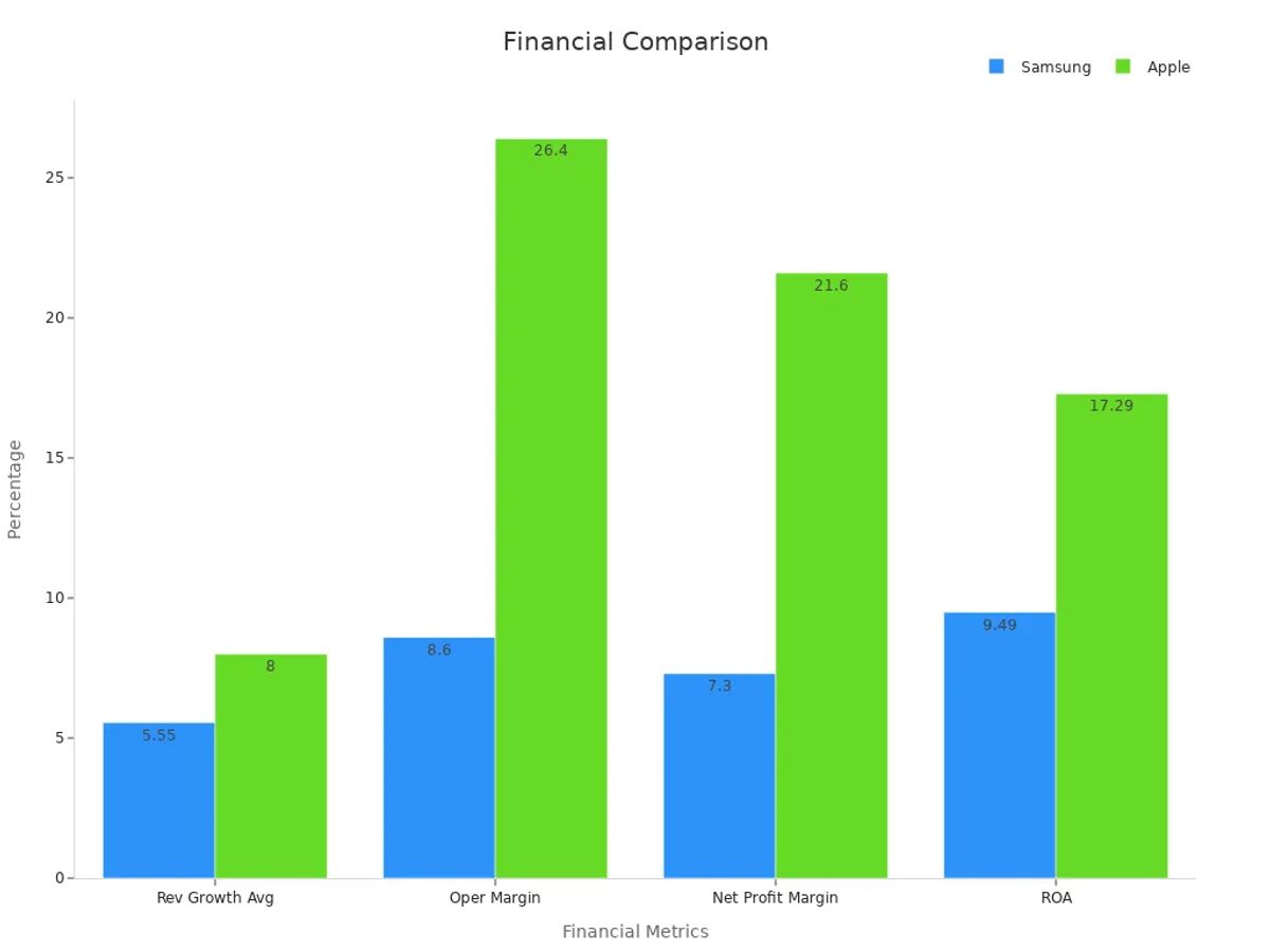Bar chart comparing averaged revenue growth, operating margin, net profit margin, and ROA for Samsung and Apple