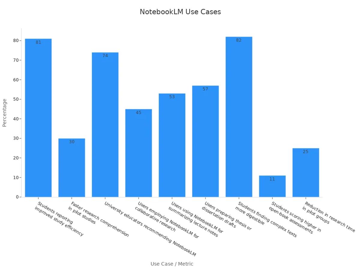 Bar chart showing NotebookLM use cases as percentages