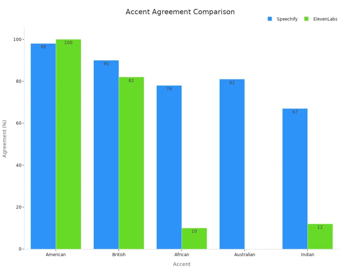 Bar chart comparing Speechify and ElevenLabs accent agreement percentages for various accents