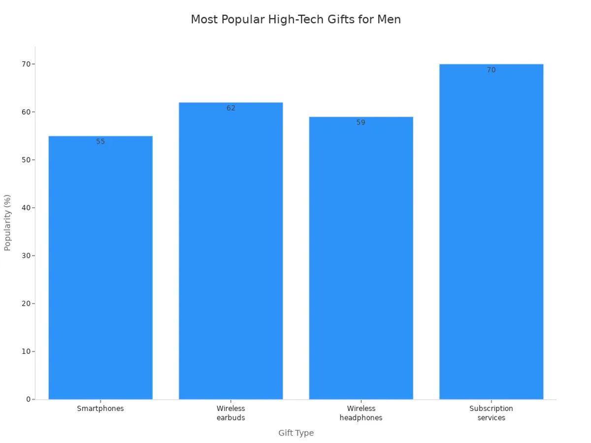 Bar chart showing popularity of high-tech gifts for men