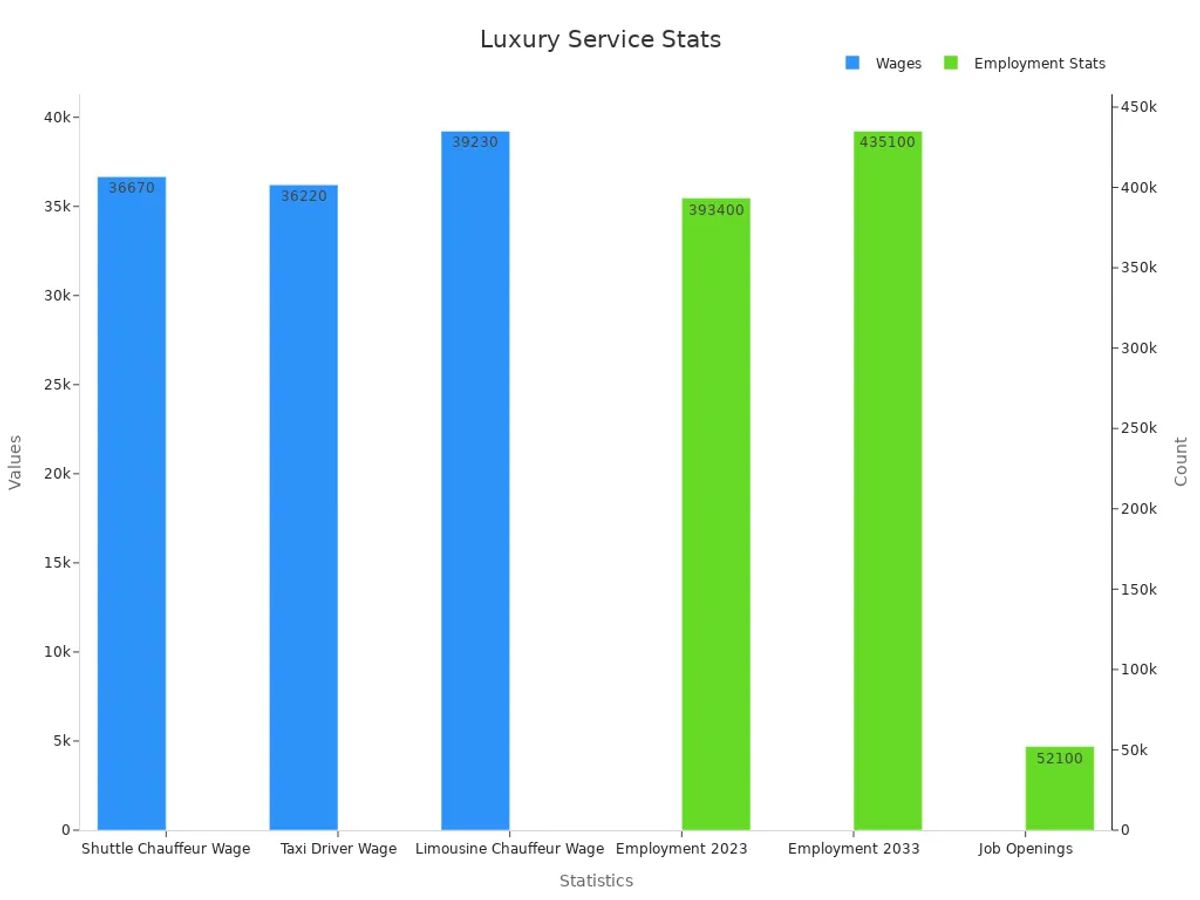 Bar chart showing luxury chauffeur wages and employment statistics