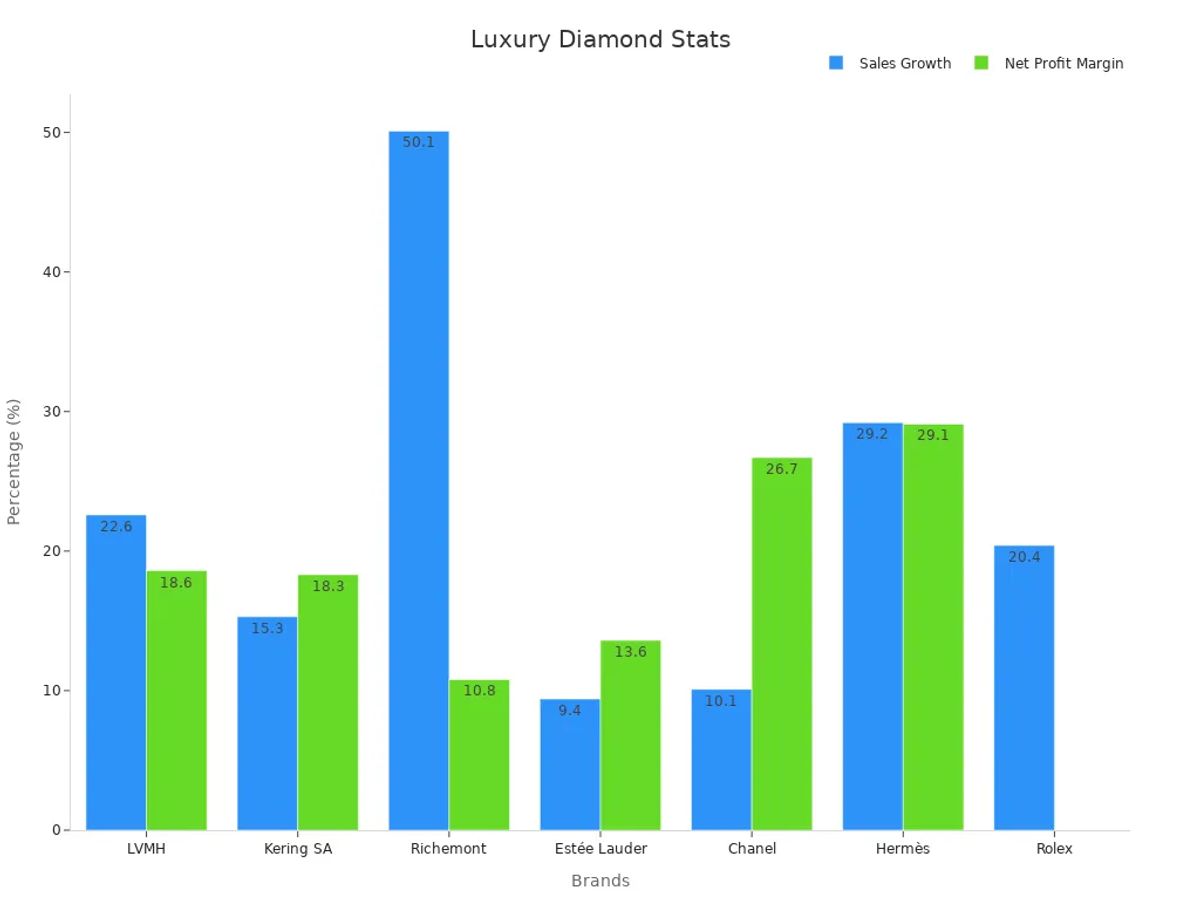 A grouped bar chart showing sales growth and net profit margins for top luxury diamond ring brands