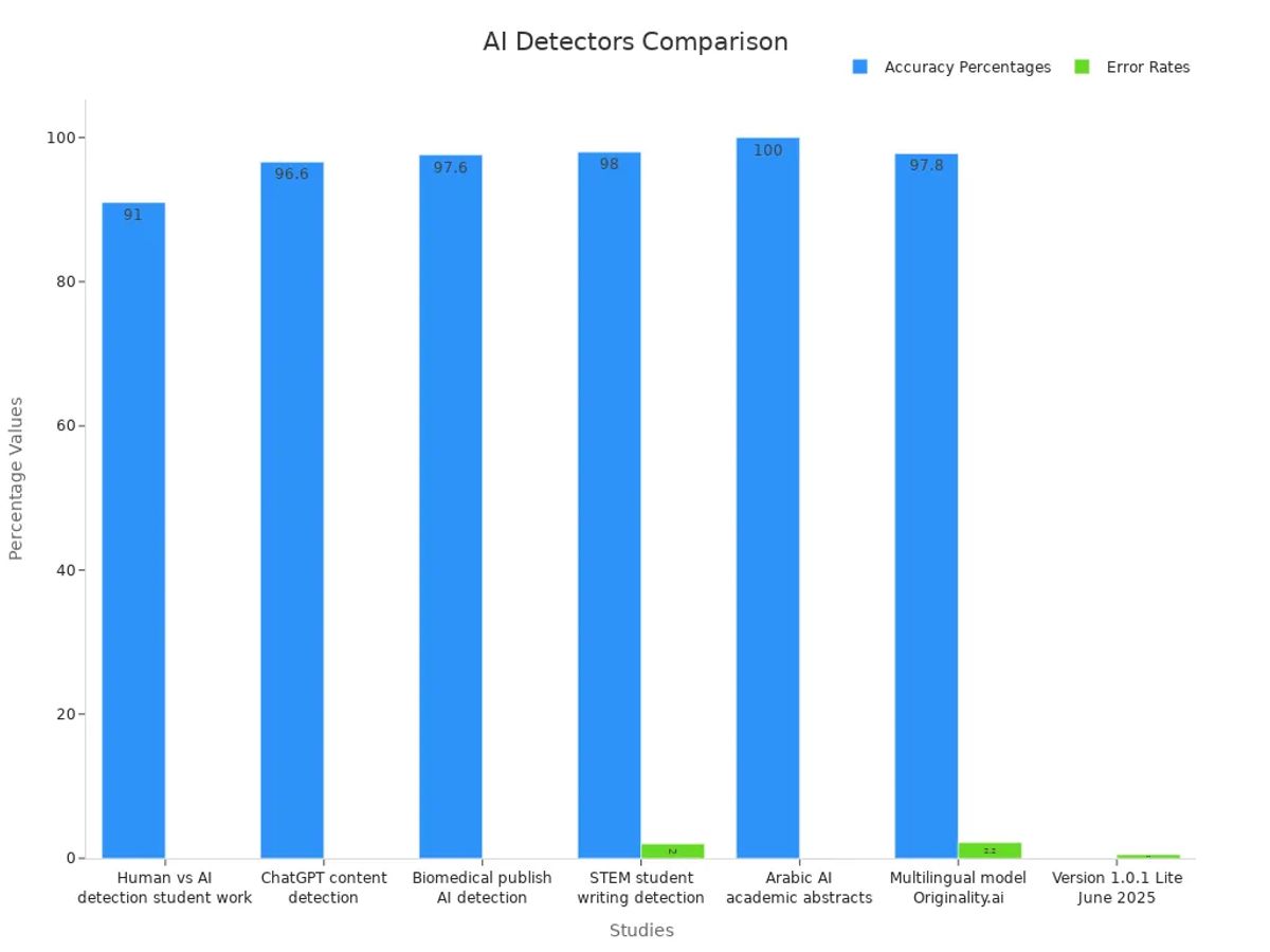 Bar chart comparing multiple AI detectors accuracy and error rates across various studies.