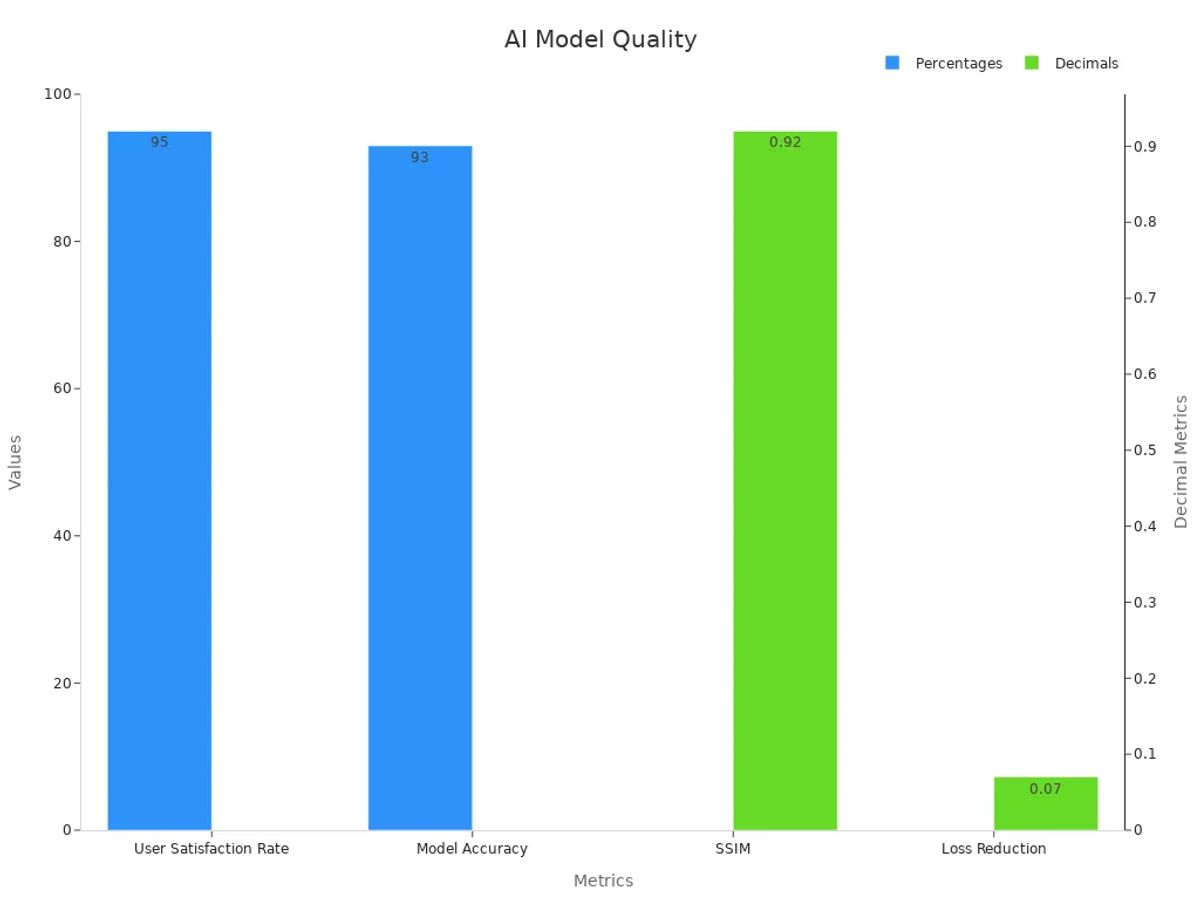 Dual-axis bar chart showing percentage and decimal improvements in model quality metrics